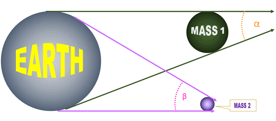 Minigravity or fifth force